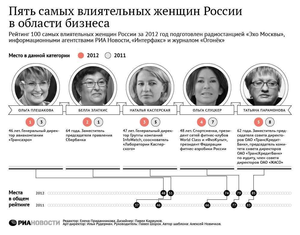 Пять самых влиятельных женщин России в области бизнеса Пять самых влиятельных женщин России в области бизнеса