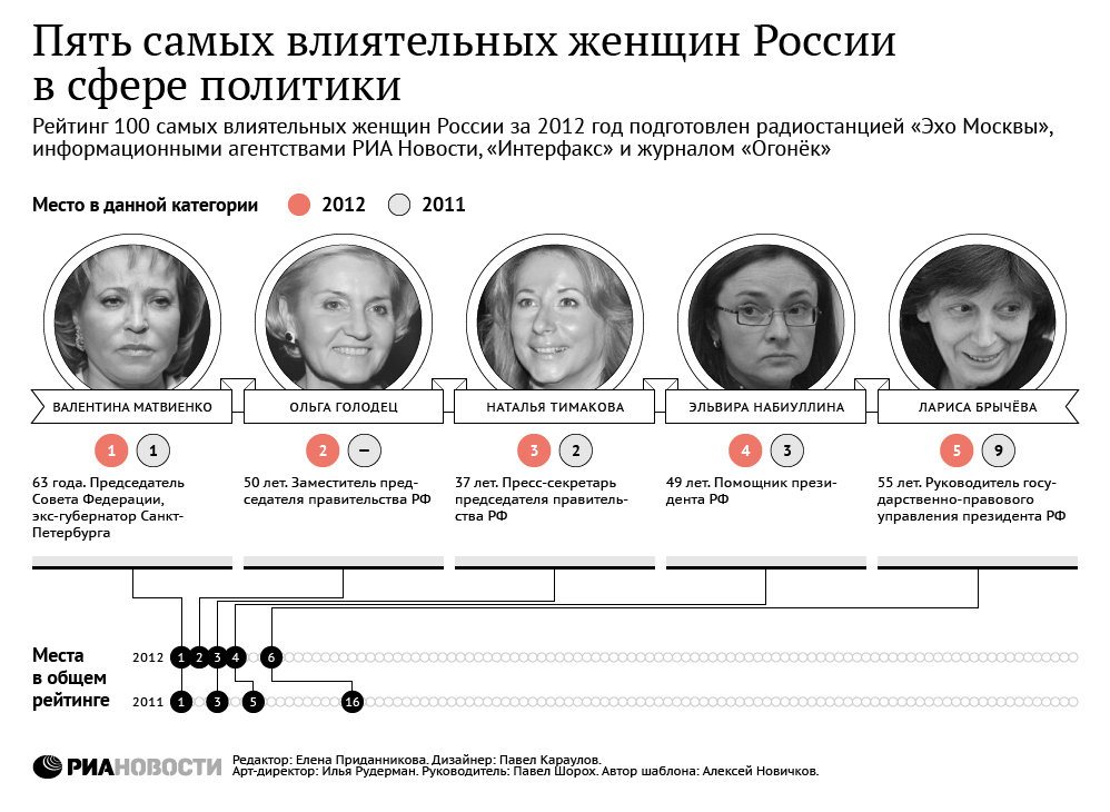 Пять самых влиятельных женщин России в сфере политики Пять самых влиятельных женщин России в сфере политики