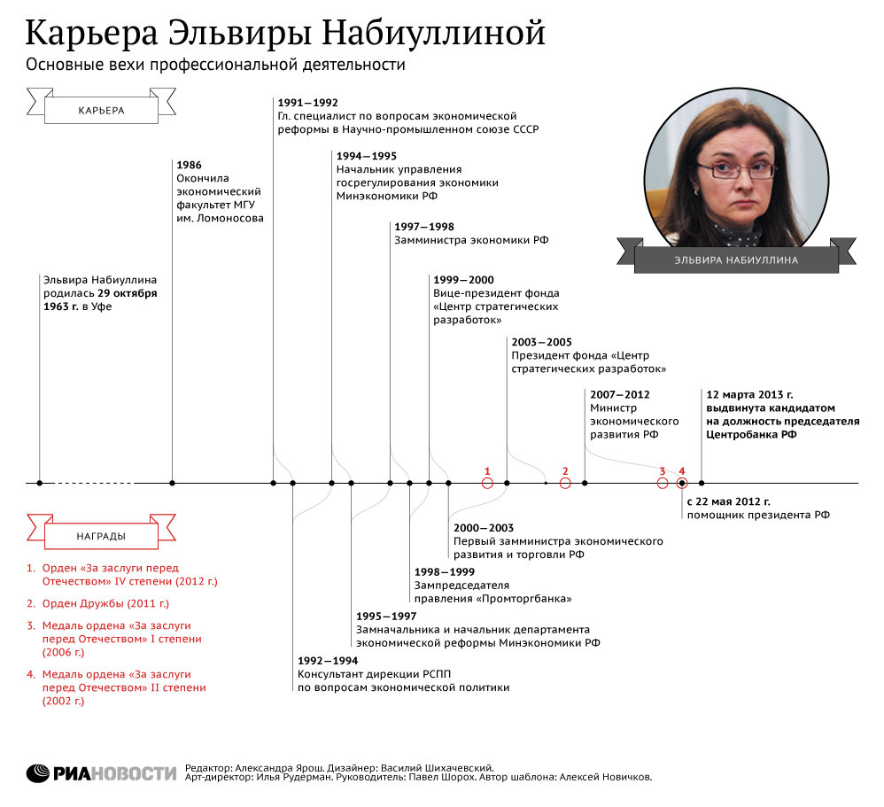 Карьера Эльвиры Набиуллиной Карьера Эльвиры Набиуллиной