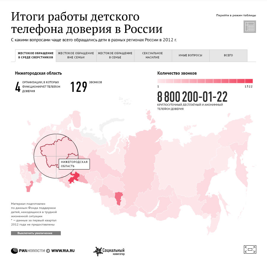 Итоги работы детского телефона доверия в России