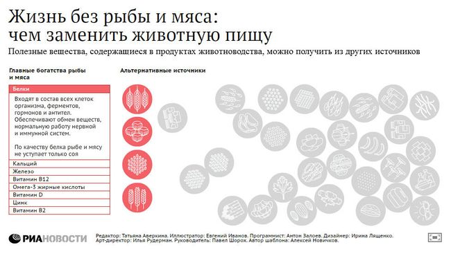 Жизнь без рыбы и мяса: чем заменить животную пищу