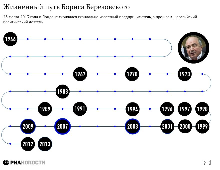 Жизненный путь Березовского