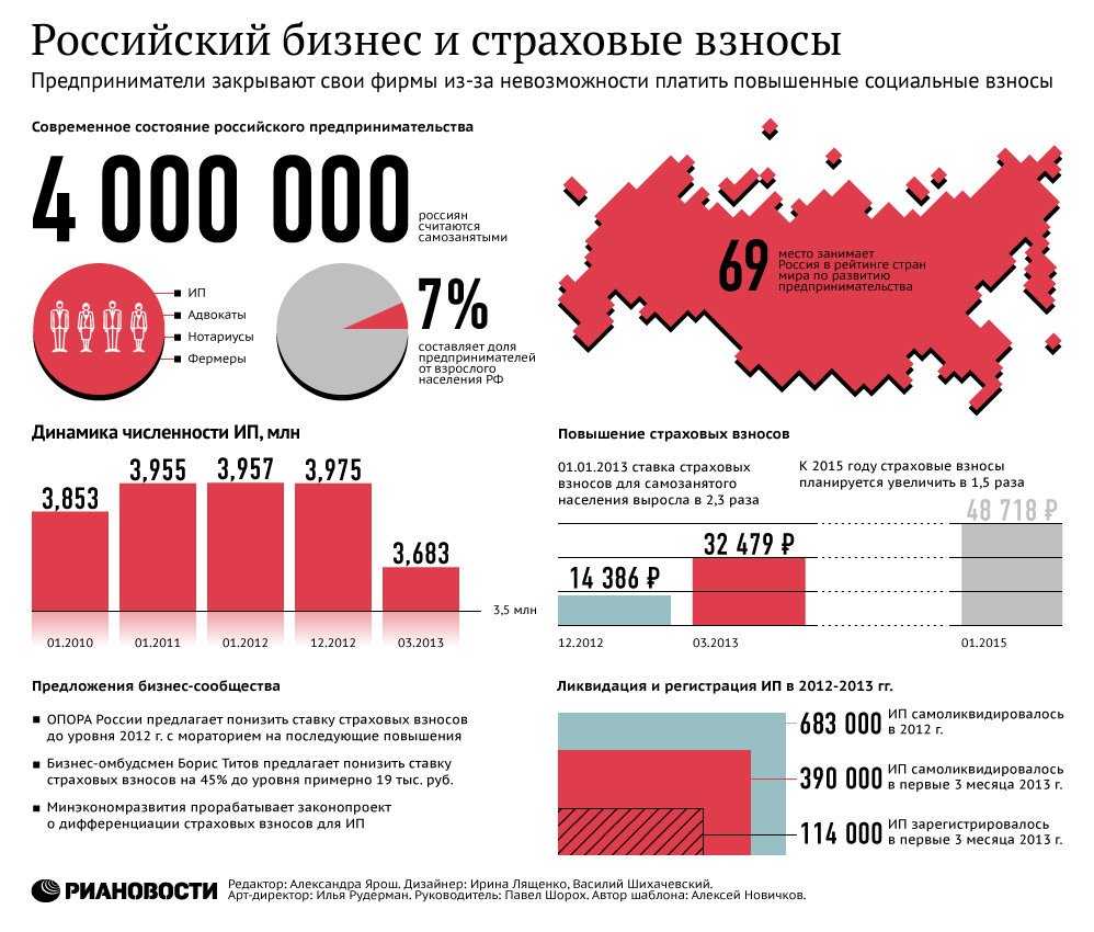 Российский бизнес и страховые взносы
