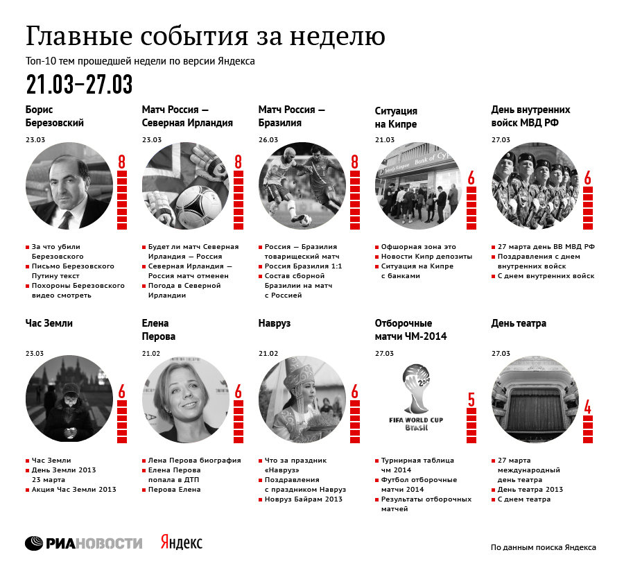 Главные события за неделю по версии Яндекса