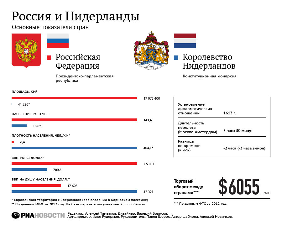 Россия – Нидерланды. Основные показатели стран Россия – Нидерланды. Основные показатели стран