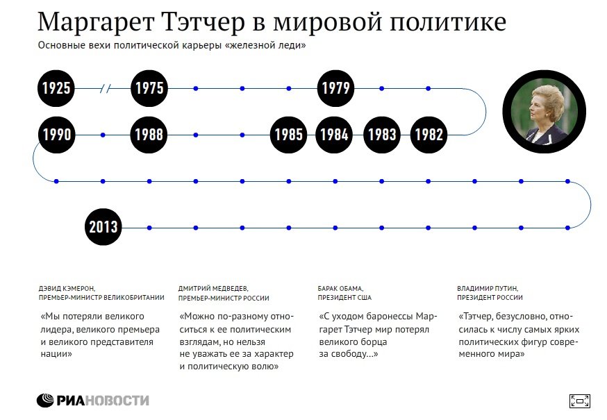Маргарет Тэтчер в мировой политике Маргарет Тэтчер в мировой политике