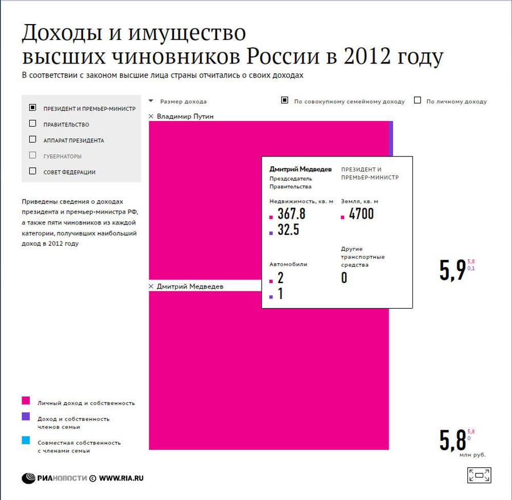 Доходы и имущество высших чиновоников в 2012 году Доходы и имущество высших чиновоников в 2012 году