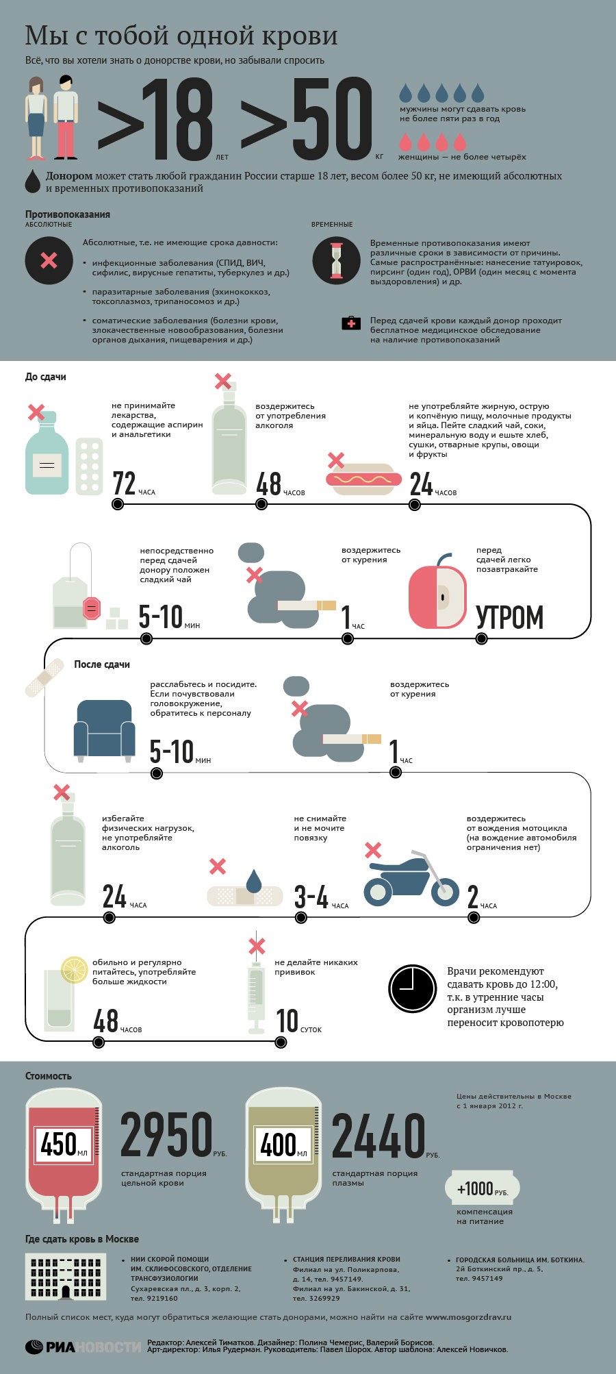 Все, что необходимо знать о донорстве крови