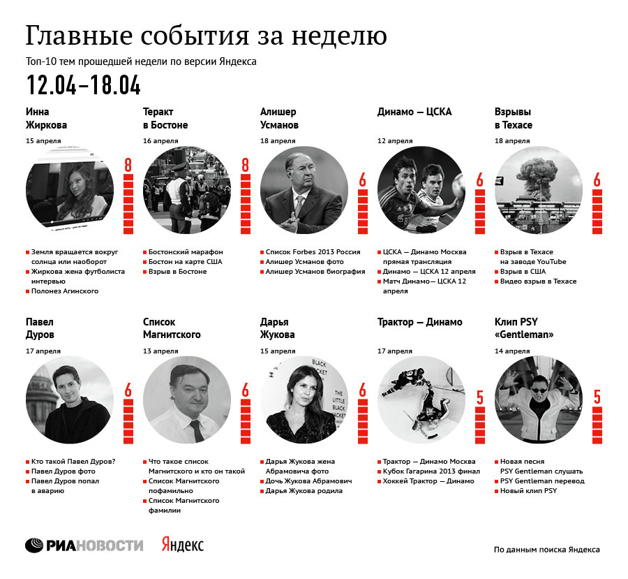 Главные события за неделю по версии Яндекса (12-18 апреля)