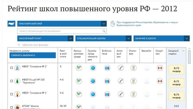 Рейтинг школ повышенного уровня РФ 2012 Рейтинг школ повышенного уровня РФ 2012