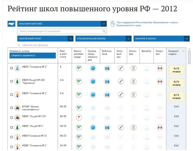 Рейтинг школ повышенного уровня РФ 2012