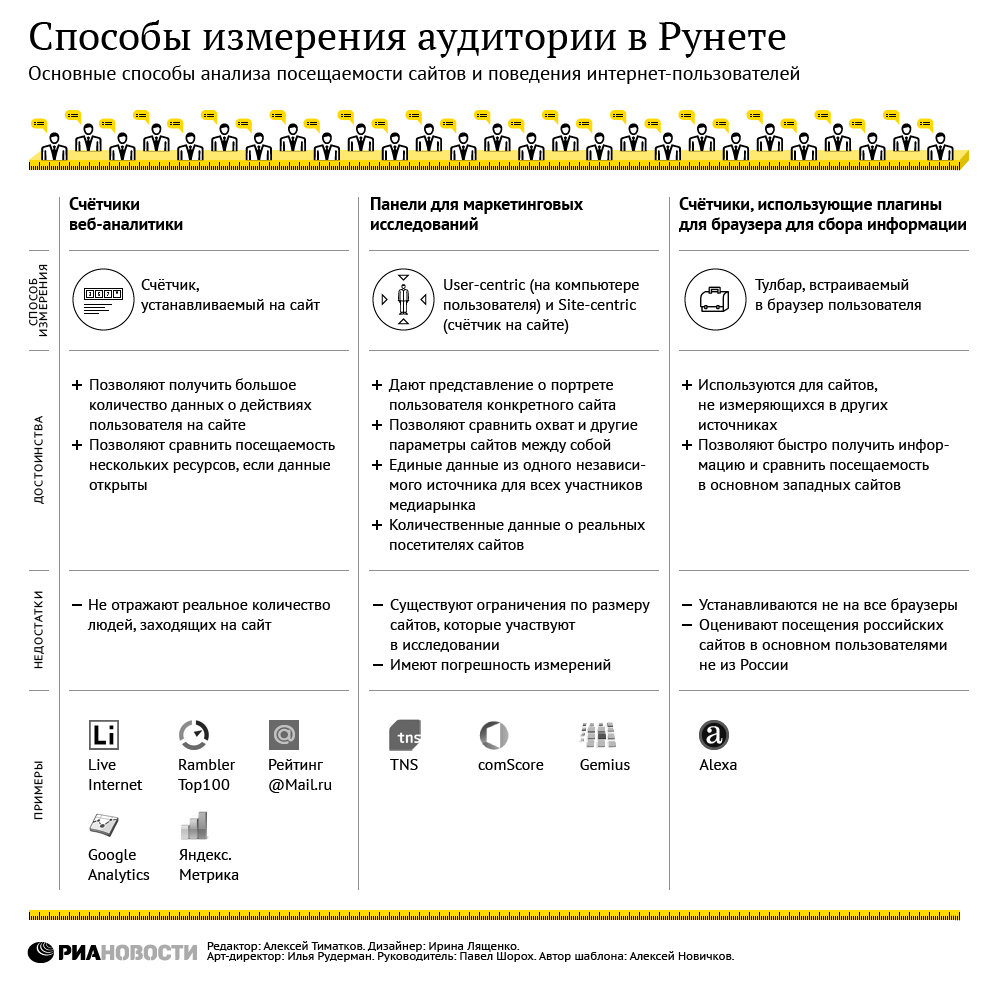 Способы измерения аудитории в Рунете Способы измерения аудитории в Рунете