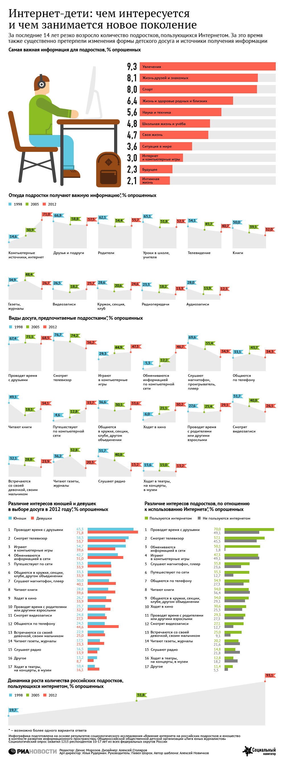 Интернет-дети: чем интересуется и чем занимается новое поколение