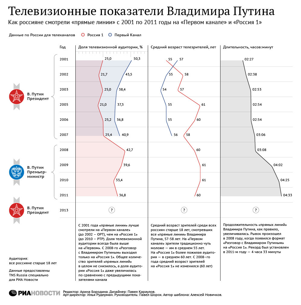 Телевизионные показатели Владимира Путина