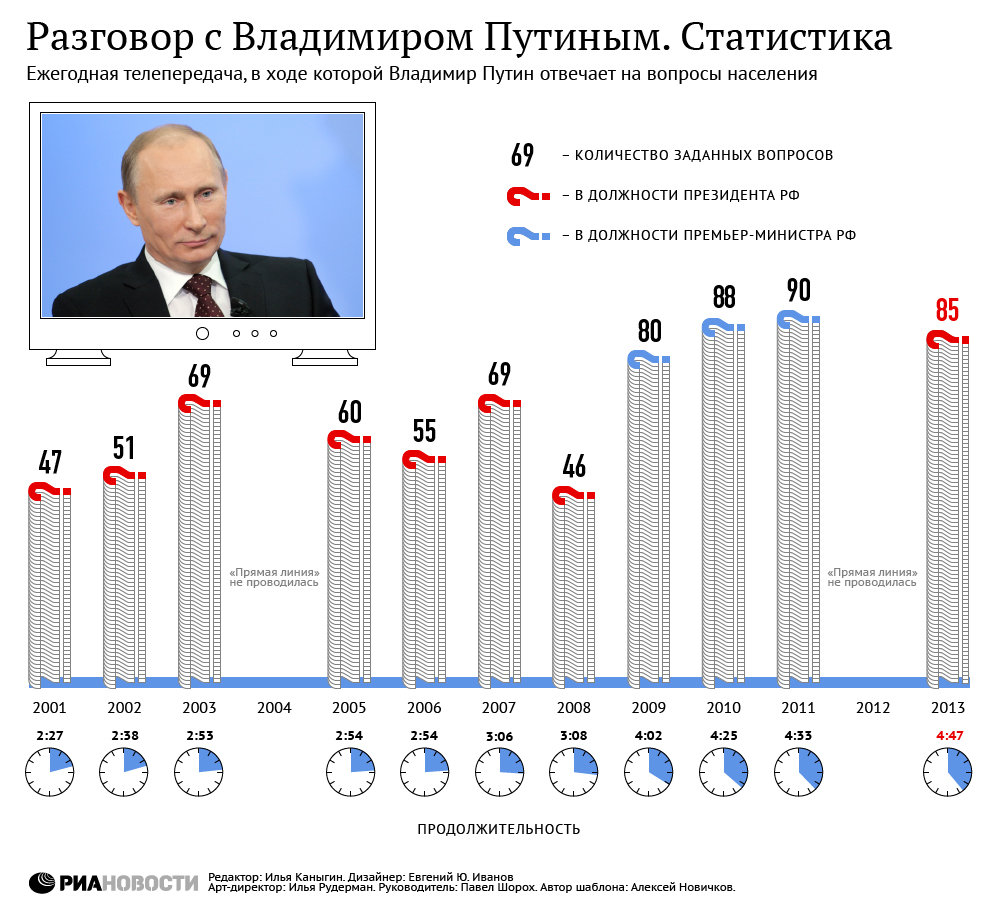 Разговор с Владимиром Путиным. Статистика