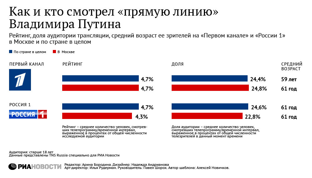 Кто и как смотрел прямую линию Владимира Путина Кто и как смотрел прямую линию Владимира Путина