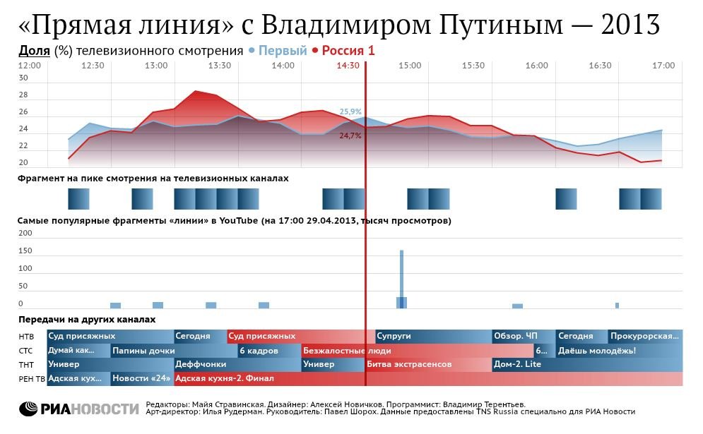 Прямая линия с Путиным - 2013 Прямая линия с Путиным - 2013