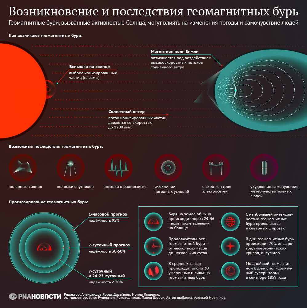 Возникновение и последствия геомагнитных бурь Возникновение и последствия геомагнитных бурь
