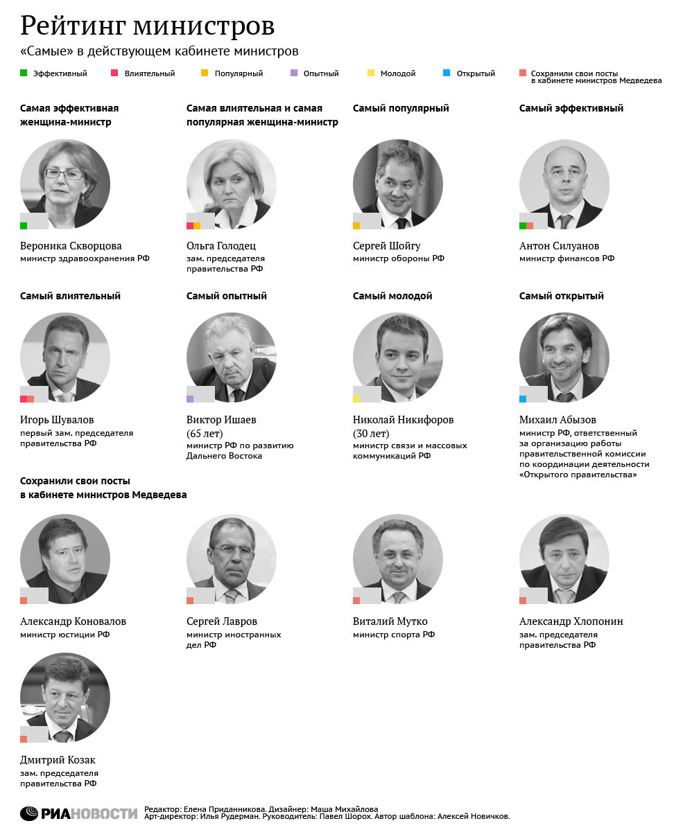 Рейтинг министров