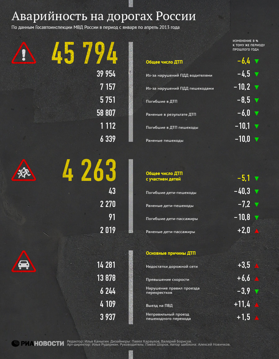 Аварийность на дорогах России