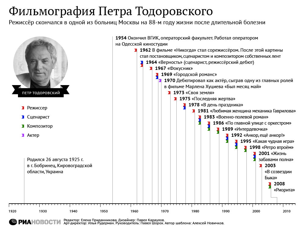 Фильмография Петра Тодоровского Фильмография Петра Тодоровского