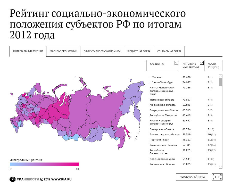 Рейтинг социально-экономического положения субъектов РФ Рейтинг социально-экономического положения субъектов РФ