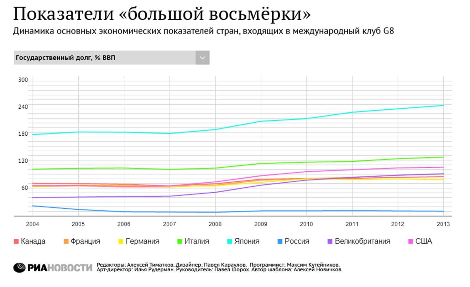 Показатели стран большой восьмерки Показатели стран большой восьмерки