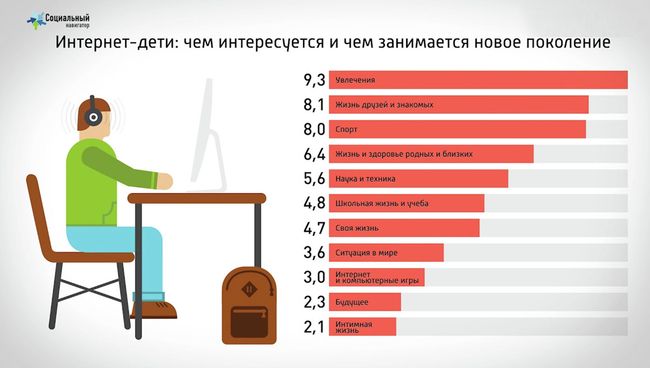 Чем интересуются Интернет-дети. Результаты опроса Чем интересуются Интернет-дети. Результаты опроса