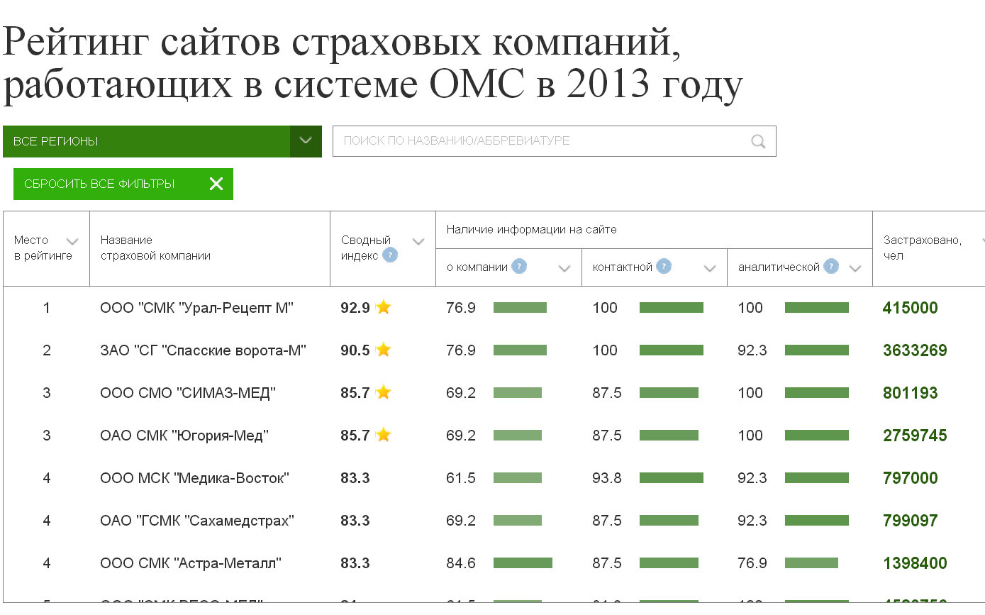 Рейтинг сайтов страховых компаний, работающих в системе ОМС - 2013