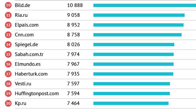 Самые посещаемые сайте в Европе в категории Новости и Информация Самые посещаемые сайте в Европе в категории Новости и Информация