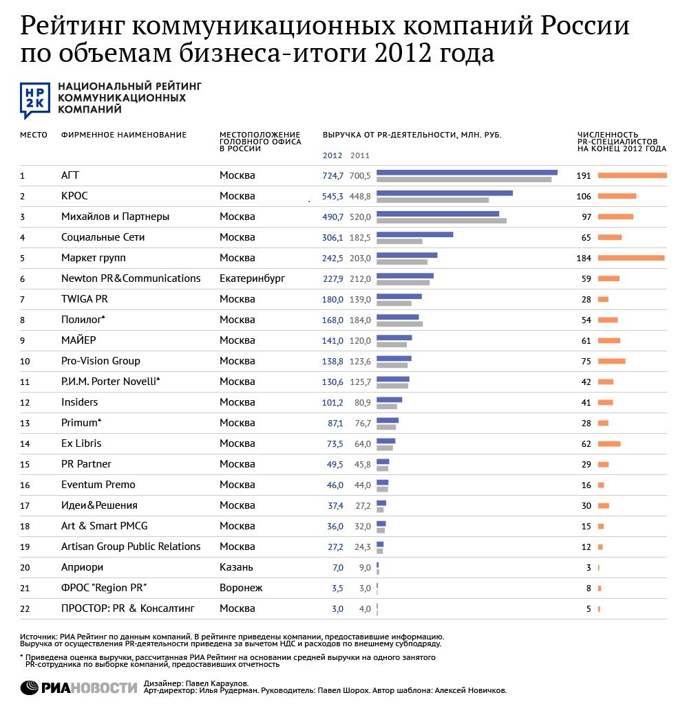 Рейтинг коммуникационных компаний России по объемам бизнеса Рейтинг коммуникационных компаний России по объемам бизнеса
