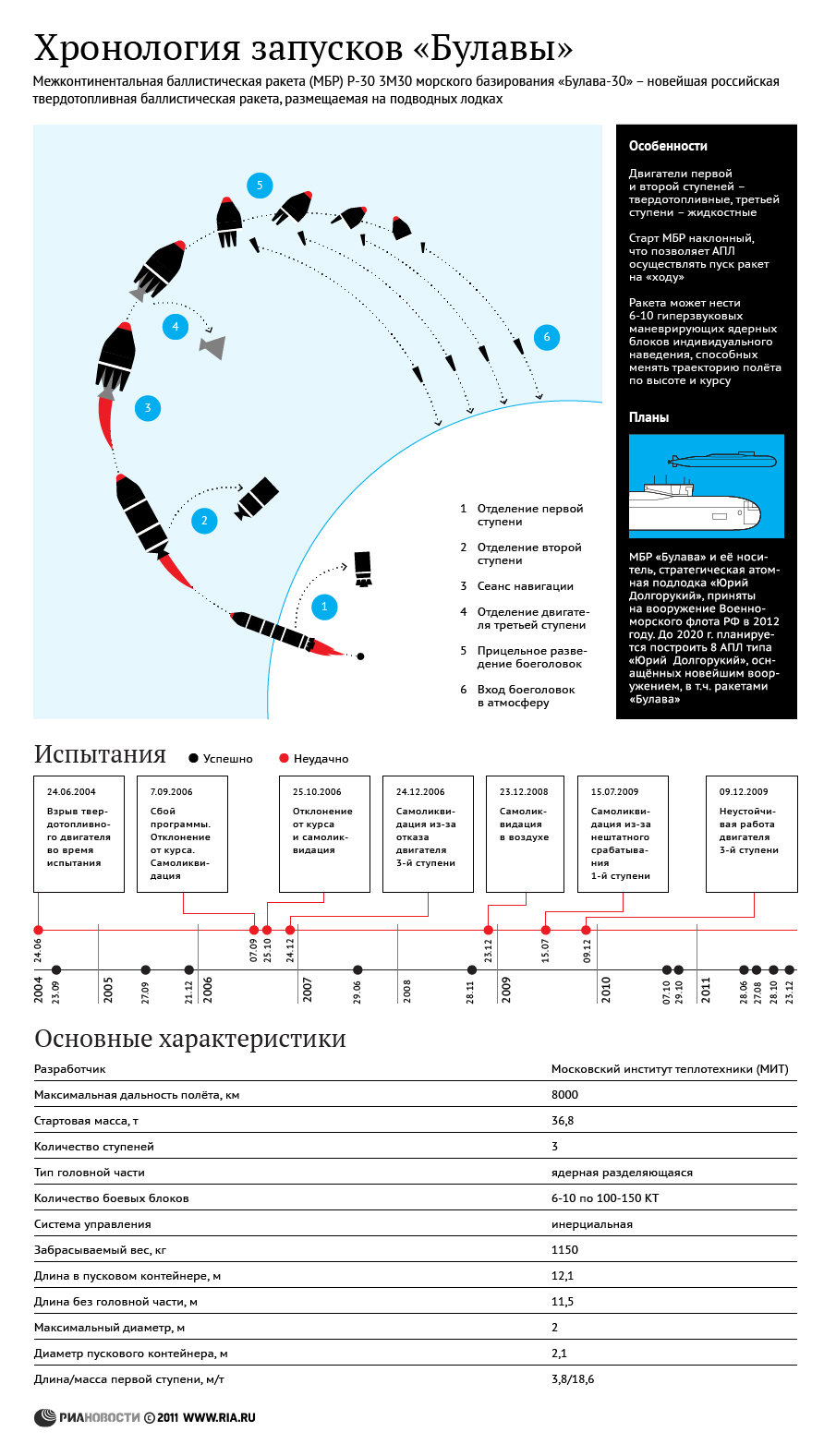 Хронология запусков Булавы Хронология запусков Булавы