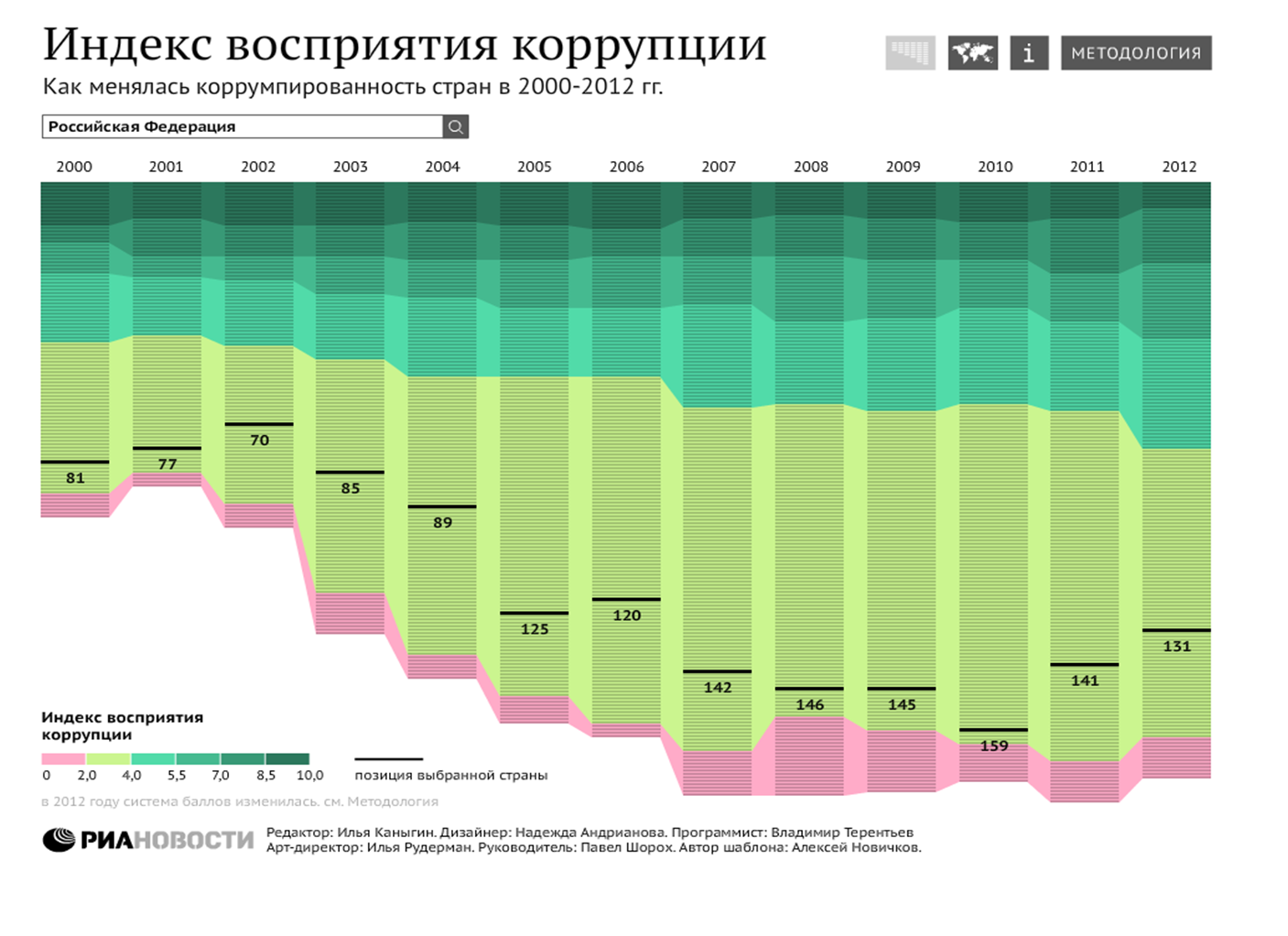Индекс восприятия коррупции Индекс восприятия коррупции