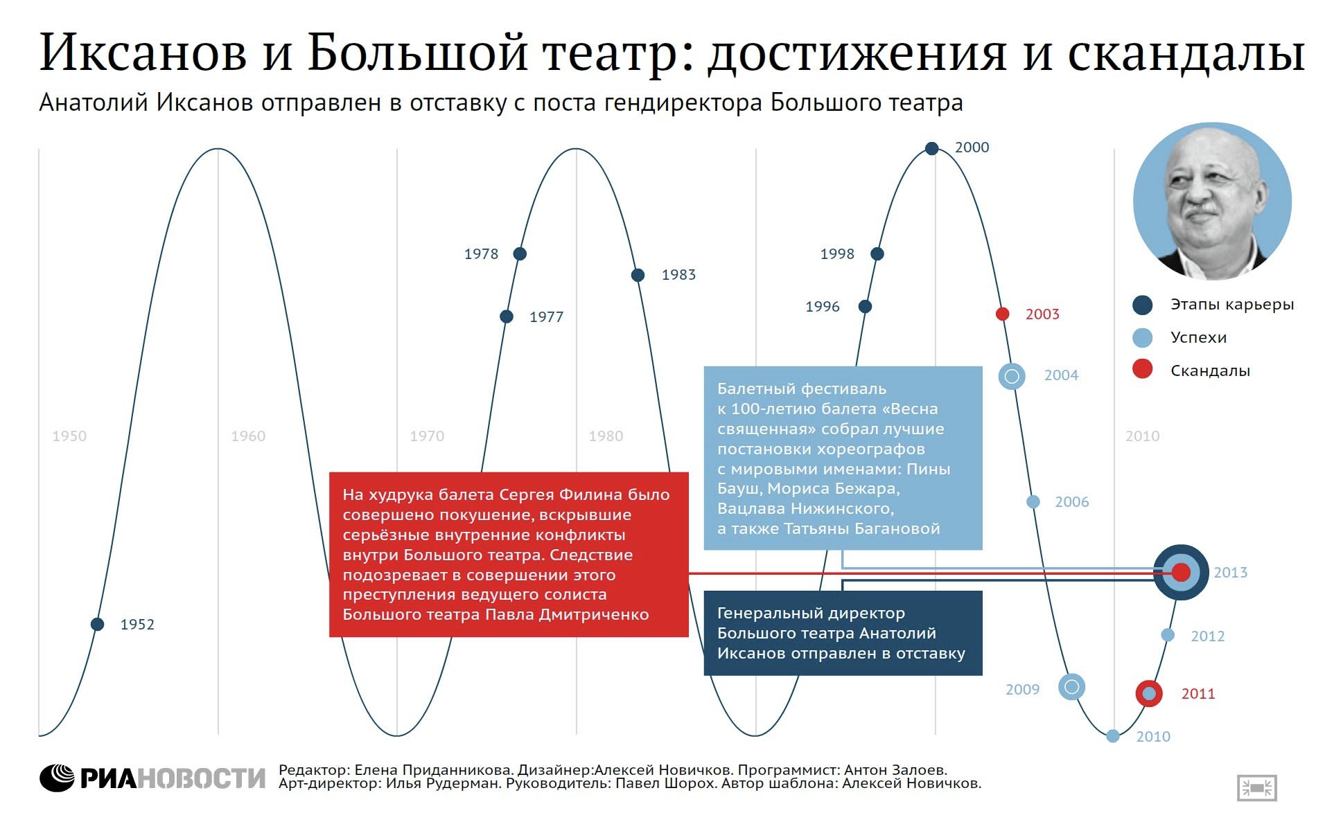 Основные этапы карьеры Анатолия Иксанова