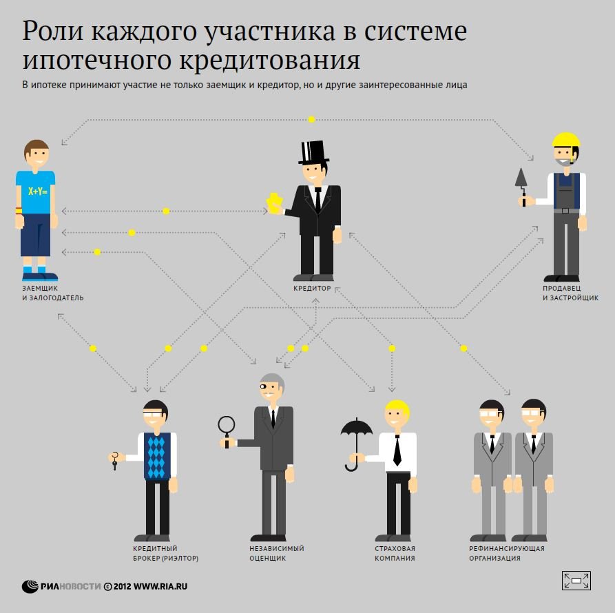 Роль каждого участника в системе ипотечного кредитования Роль каждого участника в системе ипотечного кредитования