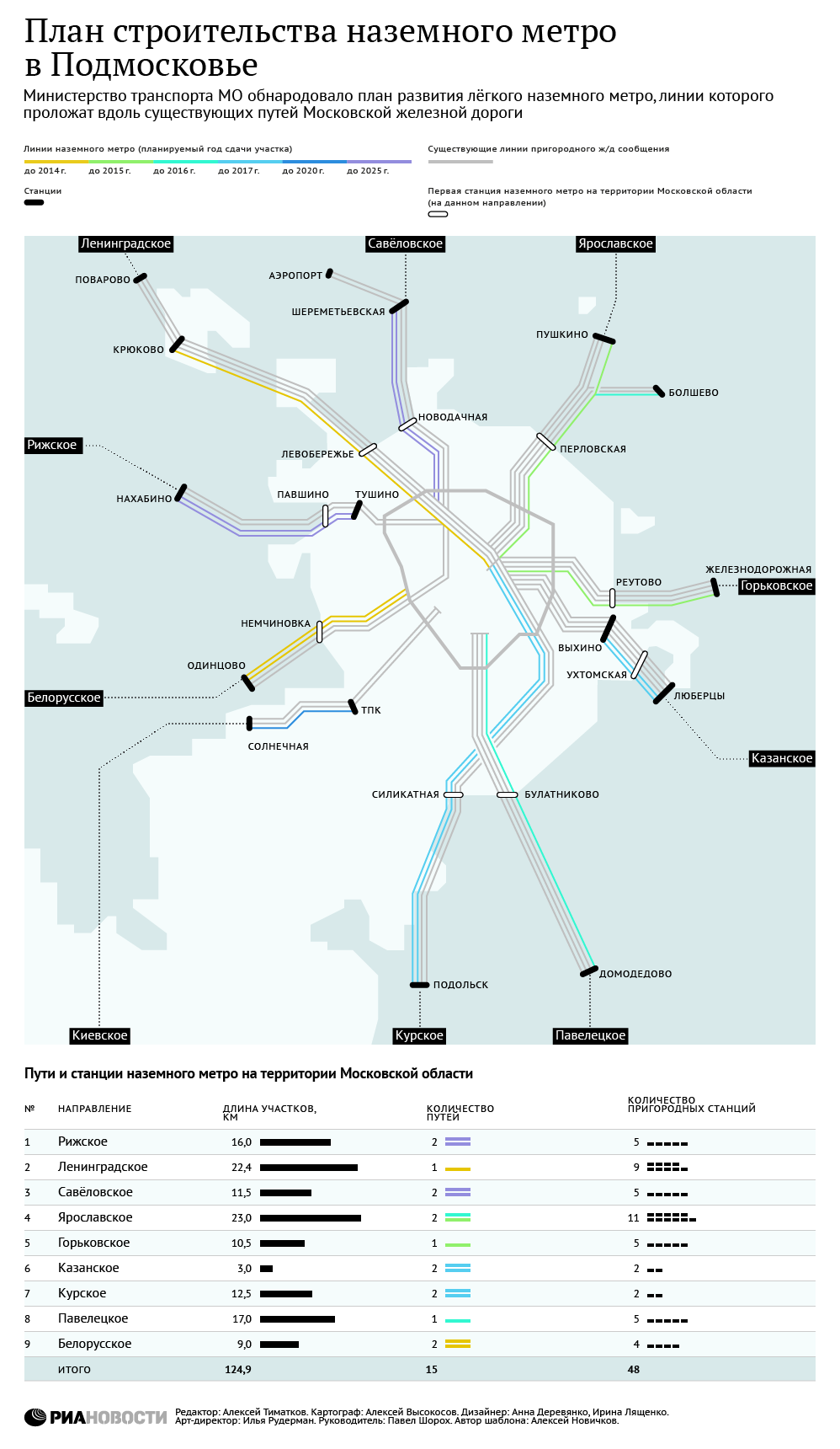 План строительства наземного метро в Подмосковье
