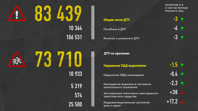 Аварийность на дорогах России Аварийность на дорогах России