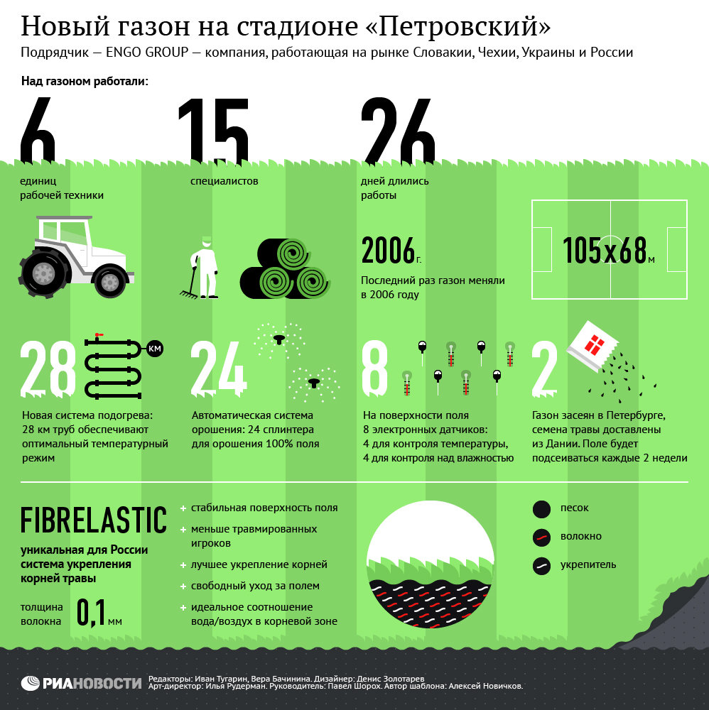 Новый газон на стадионе Петровский Новый газон на стадионе Петровский