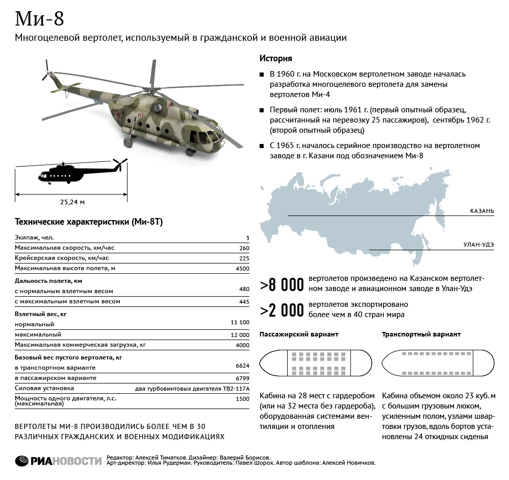 Ми-8: история и технические характеристики Ми-8: история и технические характеристики