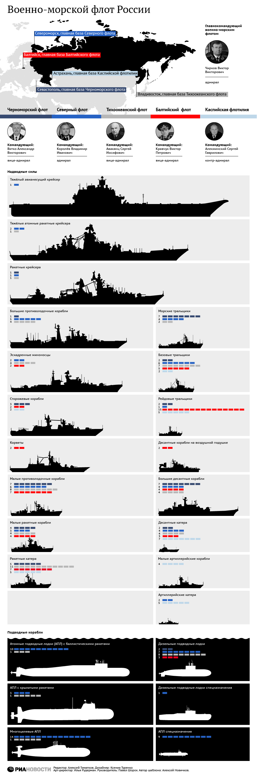Военно-морской флот России Военно-морской флот России
