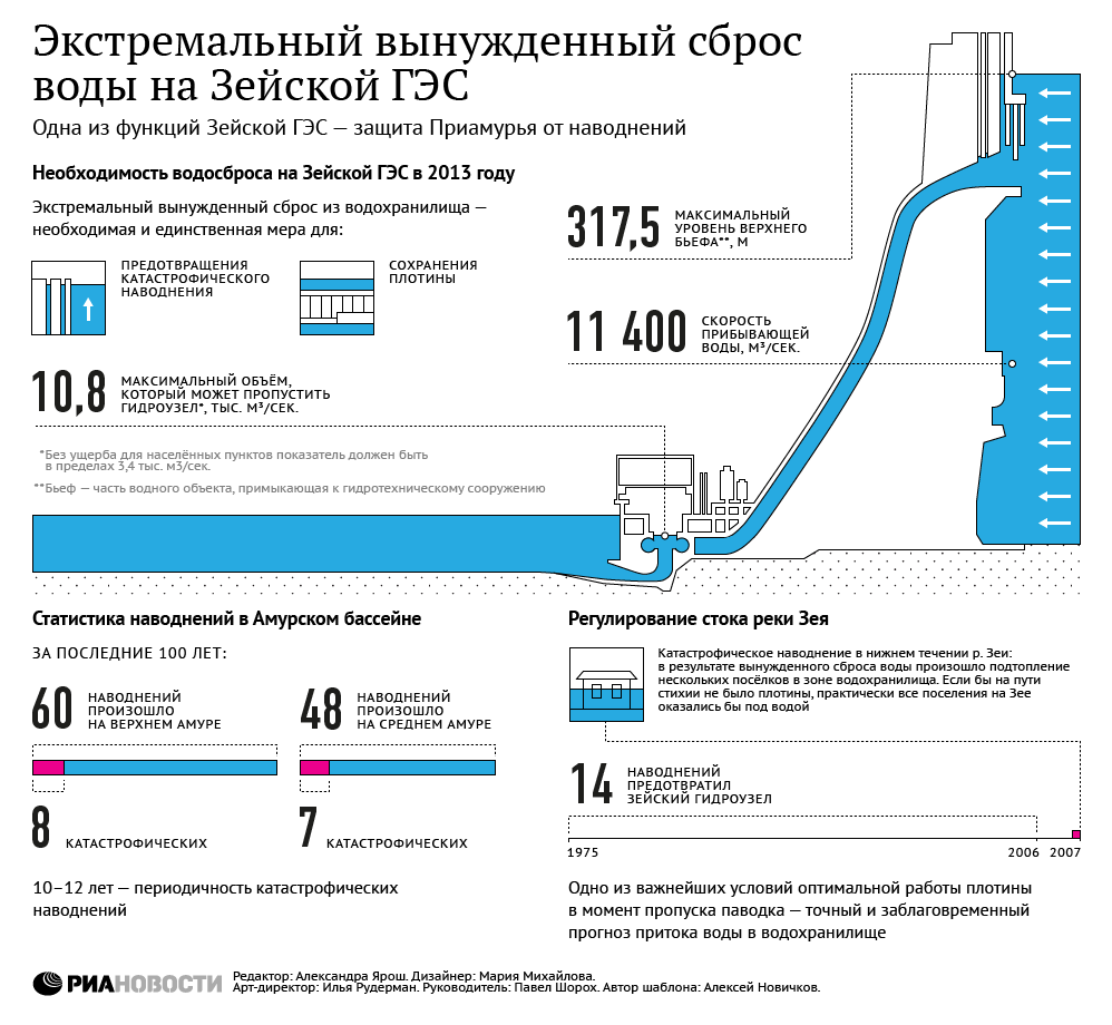 Экстремальный вынужденный сброс воды на Зейской ГЭС Экстремальный вынужденный сброс воды на Зейской ГЭС