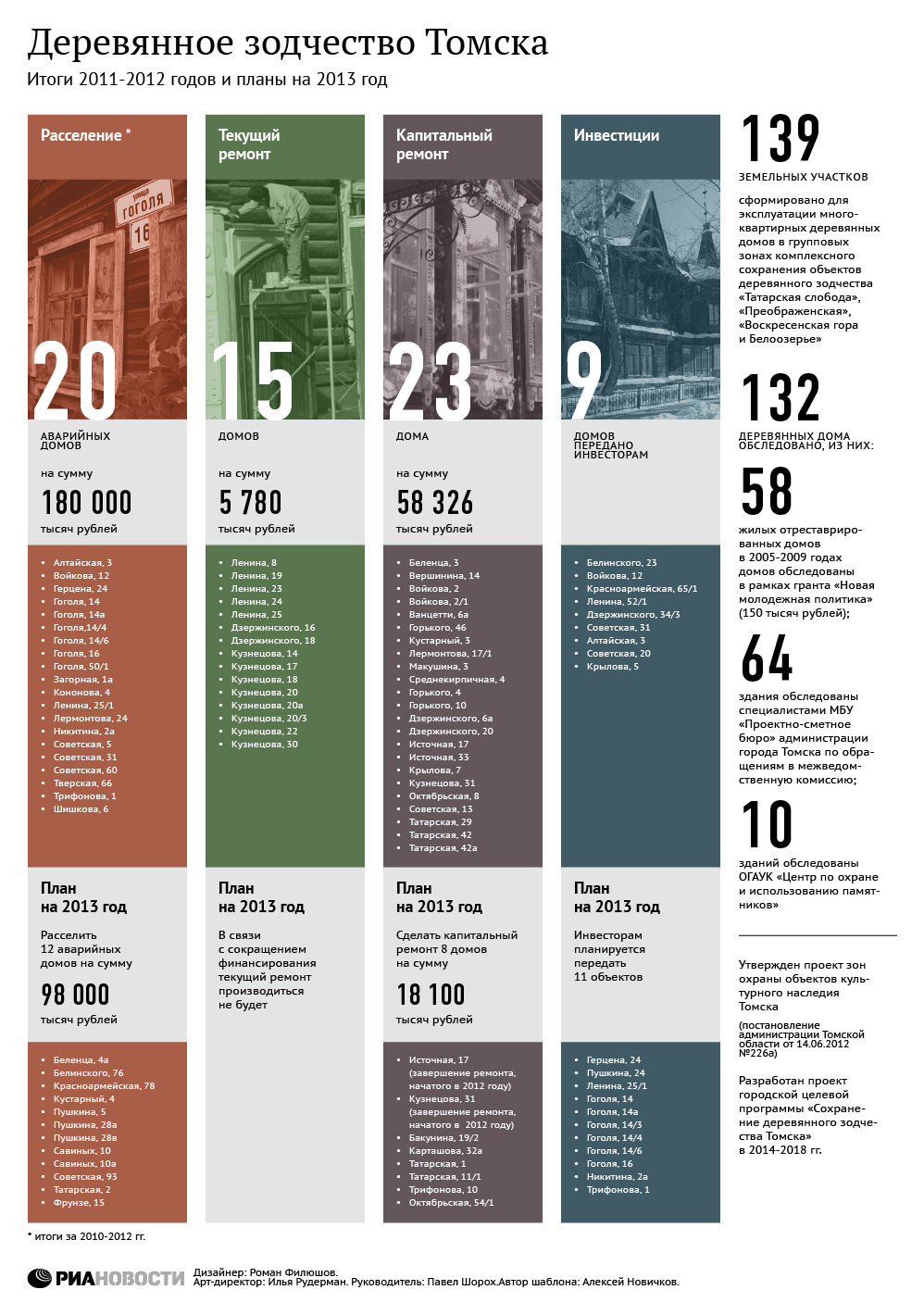 Деревянное зодчество Томска: итоги 2011-2012 годов и планы на 2013-й Деревянное зодчество Томска: итоги 2011-2012 годов и планы на 2013-й