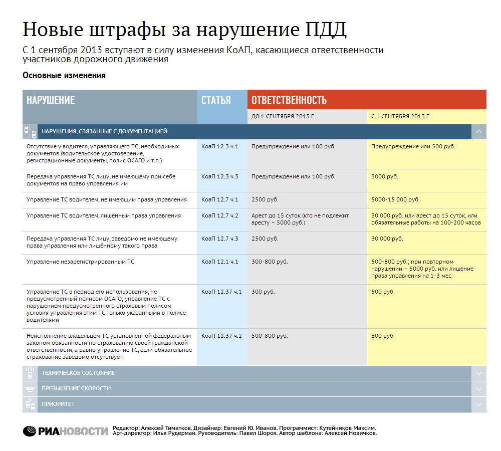 Новые штрафы за нарушение ПДД Новые штрафы за нарушение ПДД