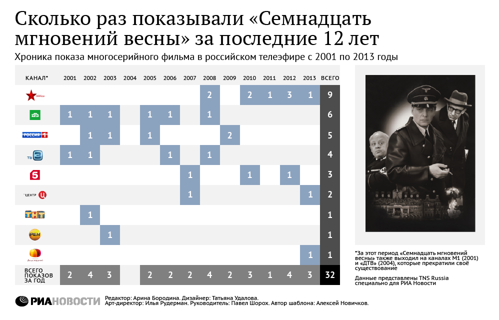 Сколько раз показывали Семнадцать мгновений весны за последние 12 лет