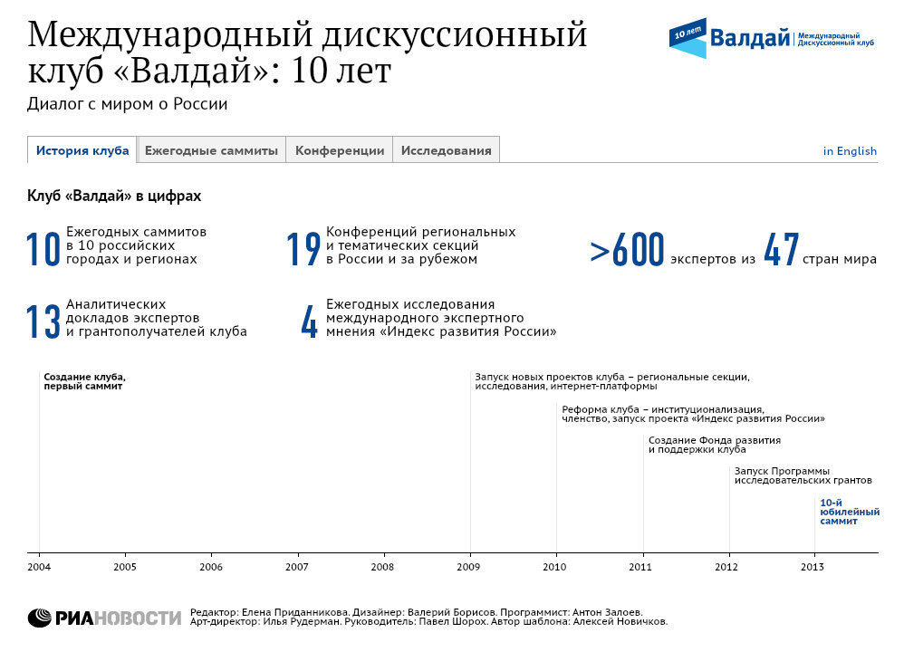 Международный дискуссионный клуб Валдай: 10 лет Международный дискуссионный клуб Валдай: 10 лет