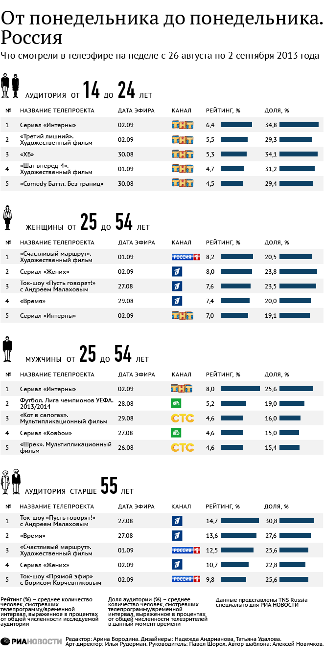 Что смотрели в телеэфире на неделе с 26 августа по 2 сентября. Россия