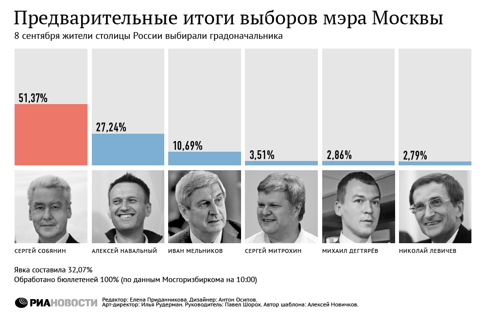 Предварительные итоги выборов мэра Москвы Предварительные итоги выборов мэра Москвы