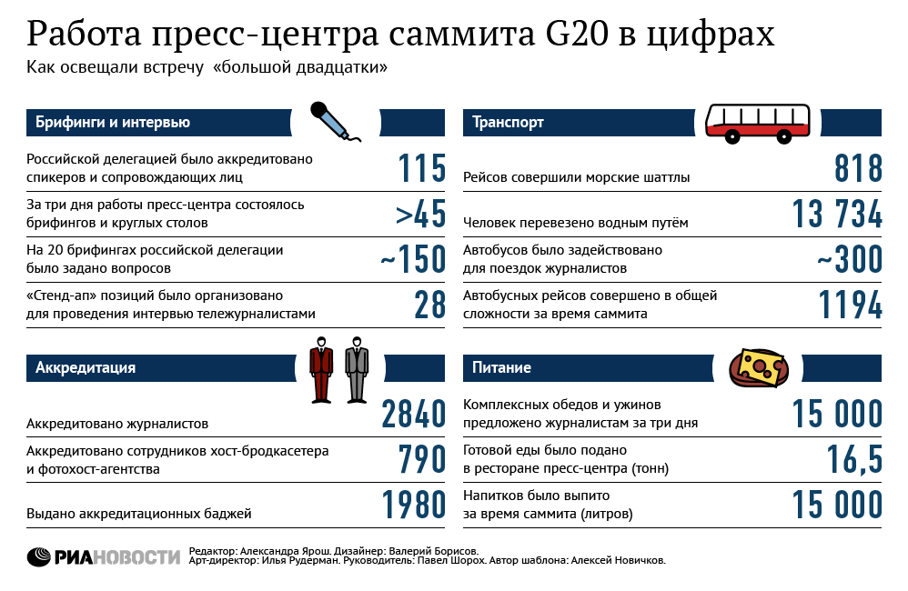 Работа пресс-центра саммита G20 в цифрах