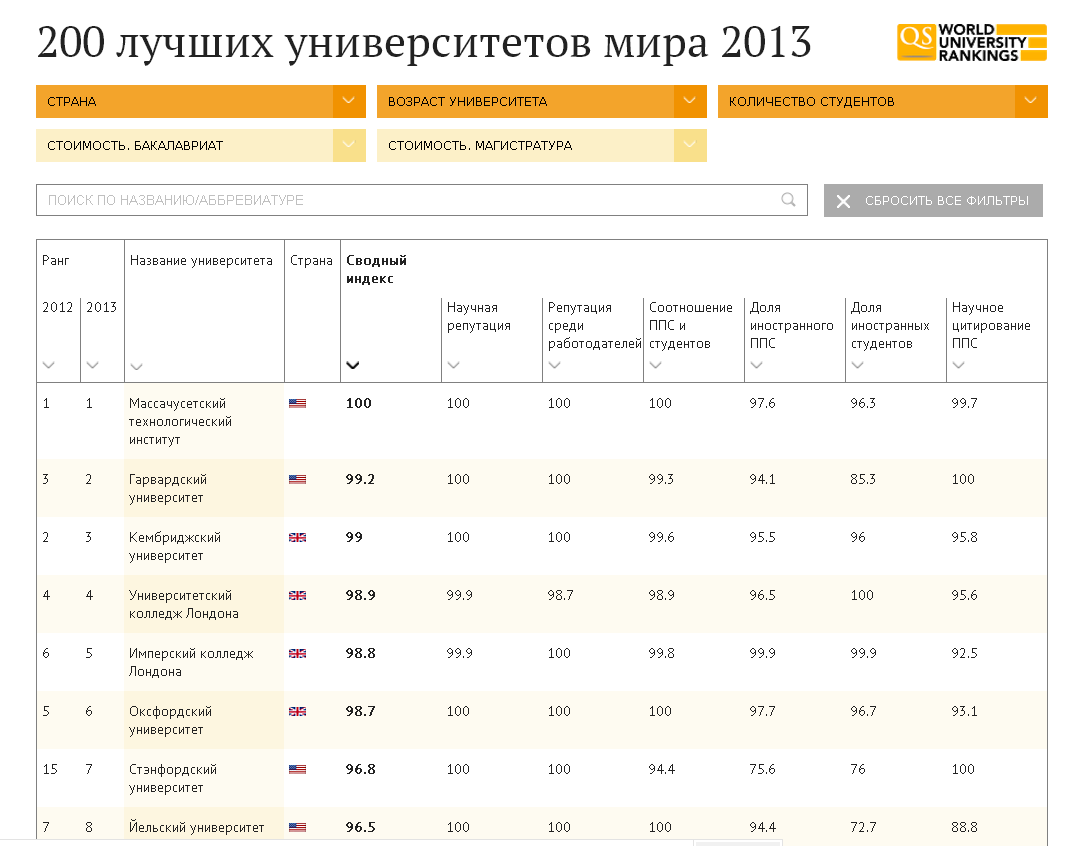 Рейтинг лучших вузов мира Рейтинг лучших вузов мира