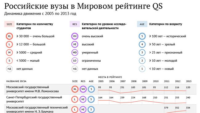Российские вузы в Мировом рейтинге QS
